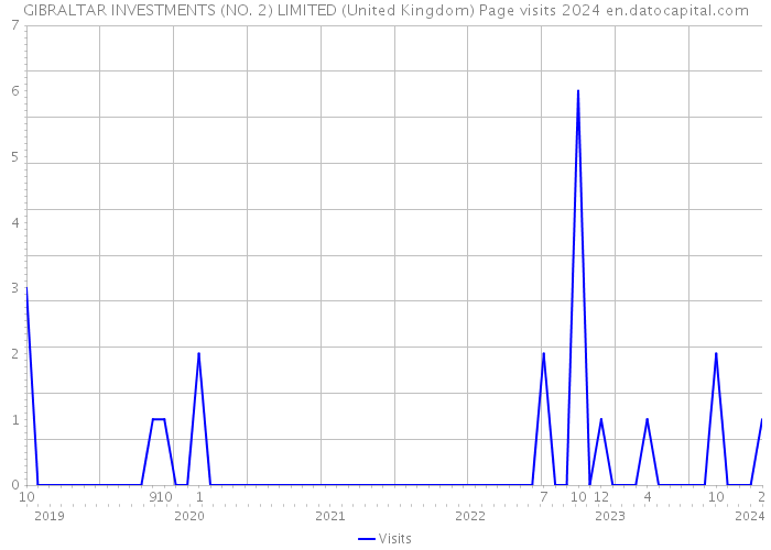 GIBRALTAR INVESTMENTS (NO. 2) LIMITED (United Kingdom) Page visits 2024 