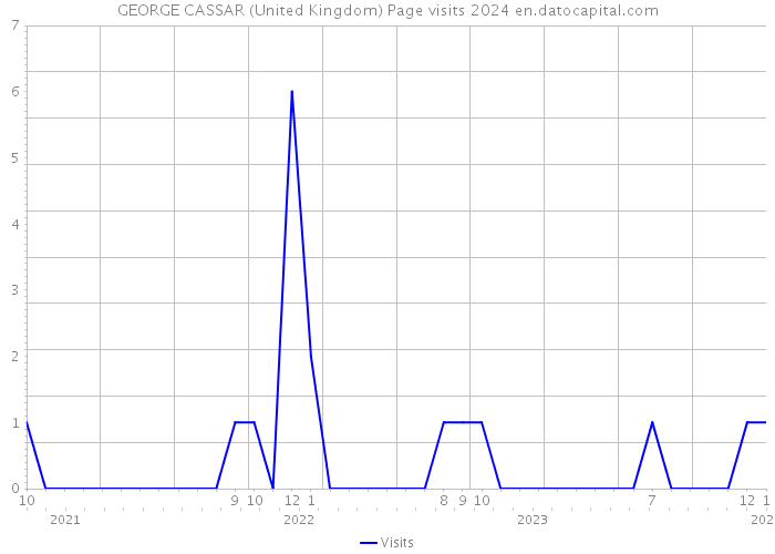 GEORGE CASSAR (United Kingdom) Page visits 2024 