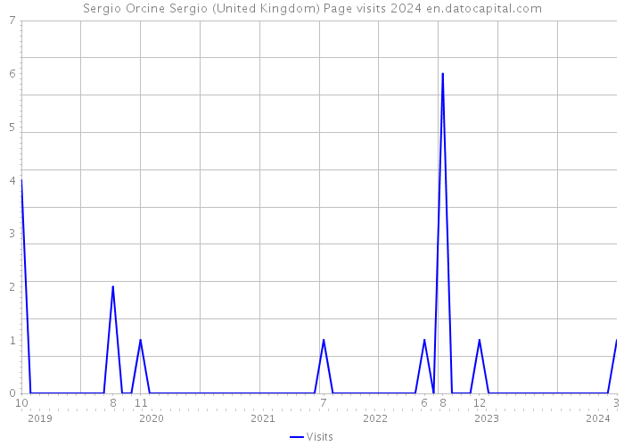 Sergio Orcine Sergio (United Kingdom) Page visits 2024 