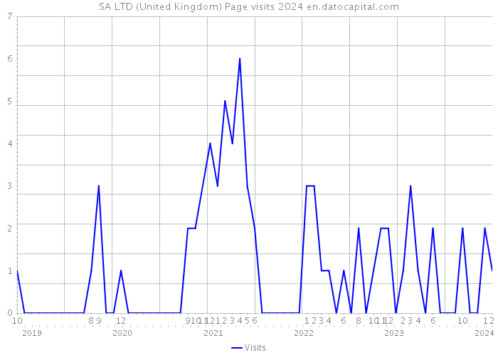 SA LTD (United Kingdom) Page visits 2024 