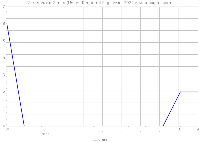 Zoran Vucur Simon (United Kingdom) Page visits 2024 