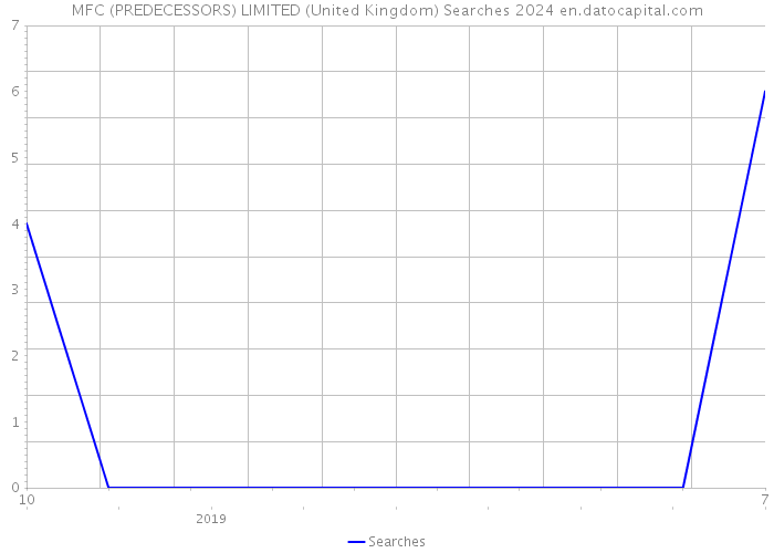 MFC (PREDECESSORS) LIMITED (United Kingdom) Searches 2024 