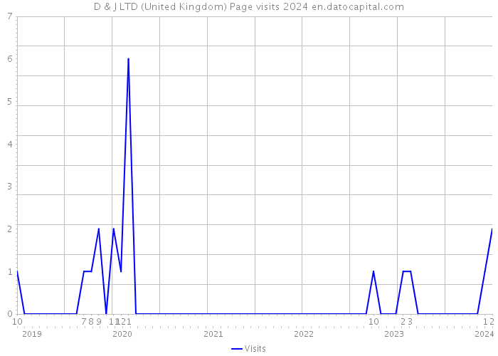 D & J LTD (United Kingdom) Page visits 2024 