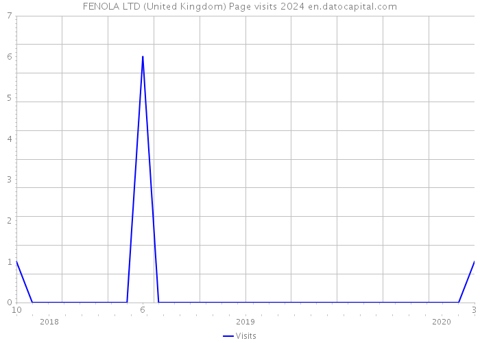 FENOLA LTD (United Kingdom) Page visits 2024 