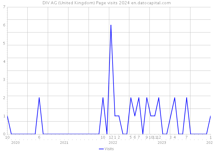 DIV AG (United Kingdom) Page visits 2024 