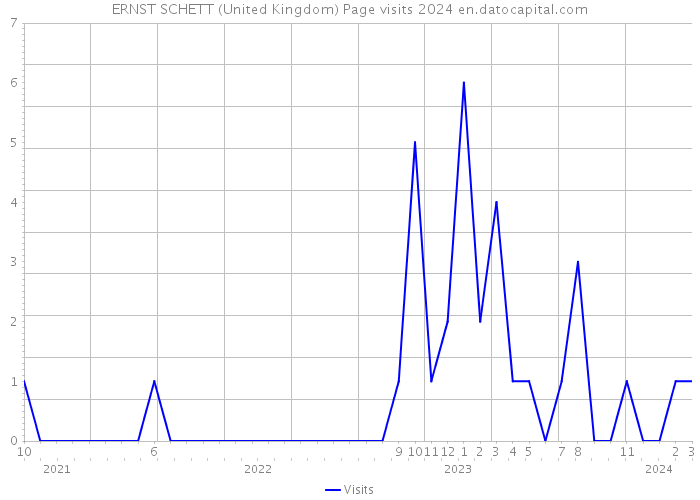 ERNST SCHETT (United Kingdom) Page visits 2024 