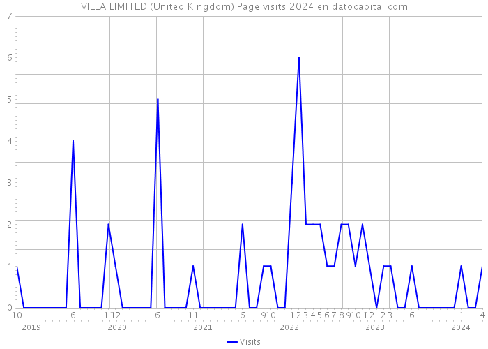 VILLA LIMITED (United Kingdom) Page visits 2024 
