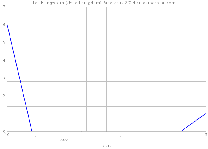 Lee Ellingworth (United Kingdom) Page visits 2024 