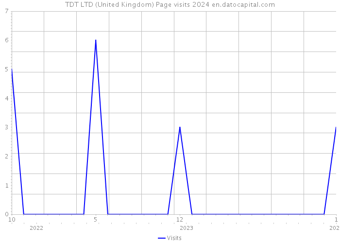 TDT LTD (United Kingdom) Page visits 2024 