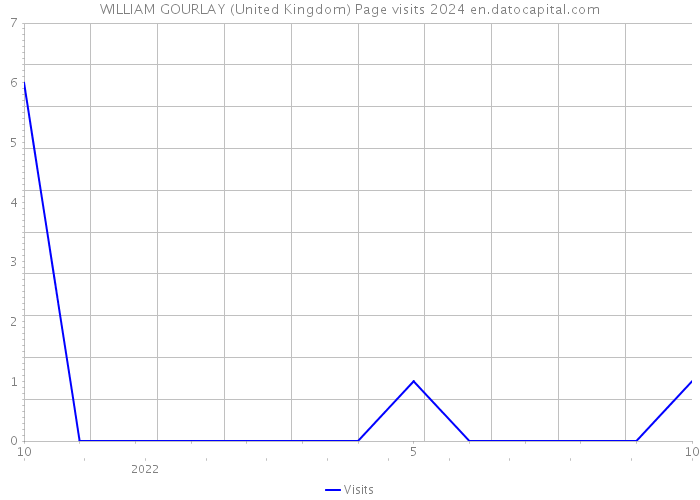 WILLIAM GOURLAY (United Kingdom) Page visits 2024 