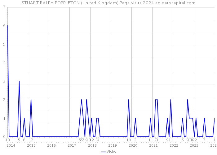 STUART RALPH POPPLETON (United Kingdom) Page visits 2024 