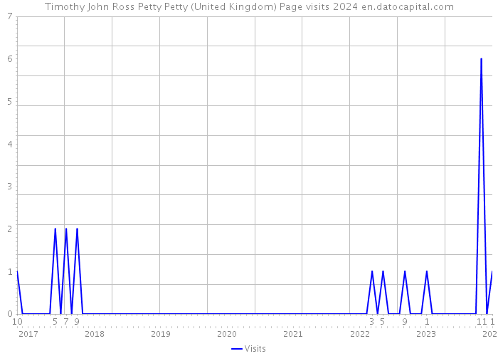 Timothy John Ross Petty Petty (United Kingdom) Page visits 2024 