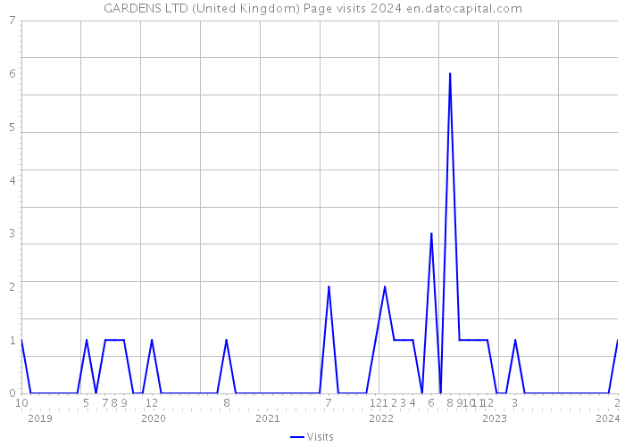 GARDENS LTD (United Kingdom) Page visits 2024 
