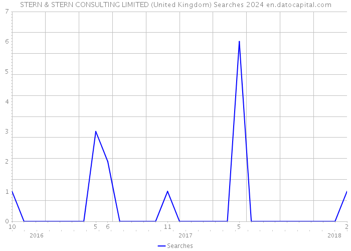 STERN & STERN CONSULTING LIMITED (United Kingdom) Searches 2024 