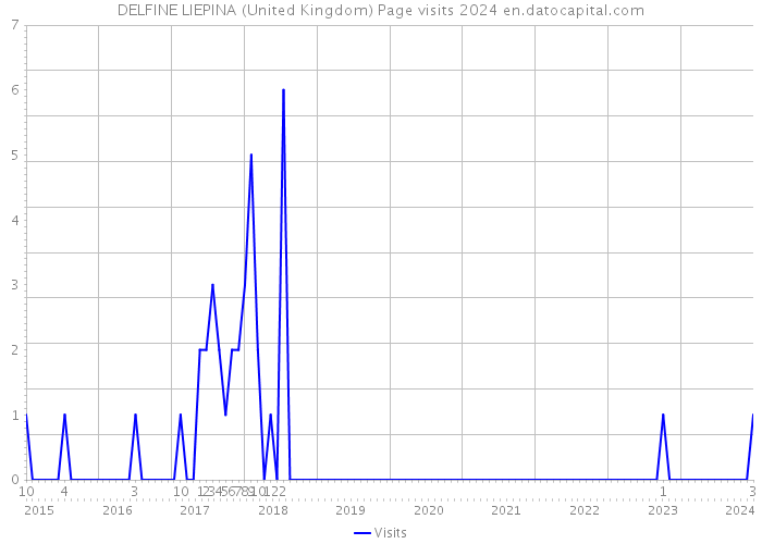 DELFINE LIEPINA (United Kingdom) Page visits 2024 