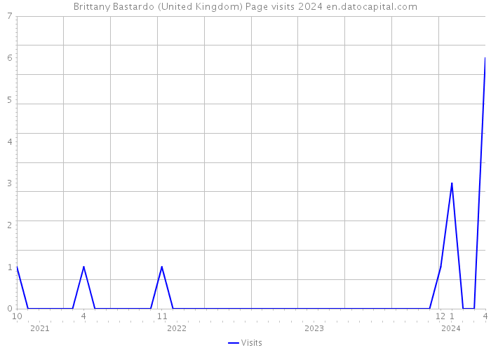 Brittany Bastardo (United Kingdom) Page visits 2024 