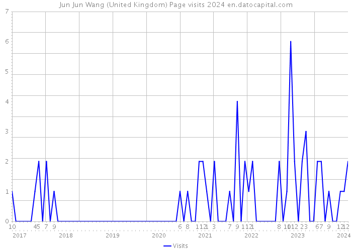 Jun Jun Wang (United Kingdom) Page visits 2024 