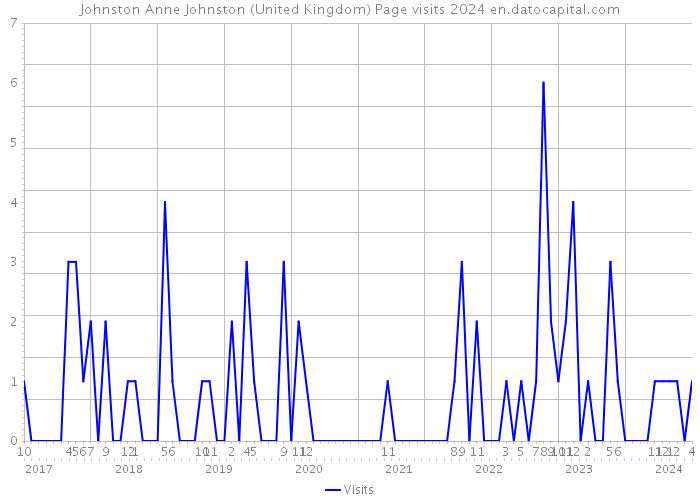 Johnston Anne Johnston (United Kingdom) Page visits 2024 