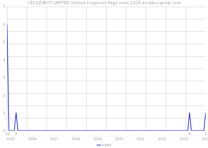 CECILE BIOT LIMITED (United Kingdom) Page visits 2024 