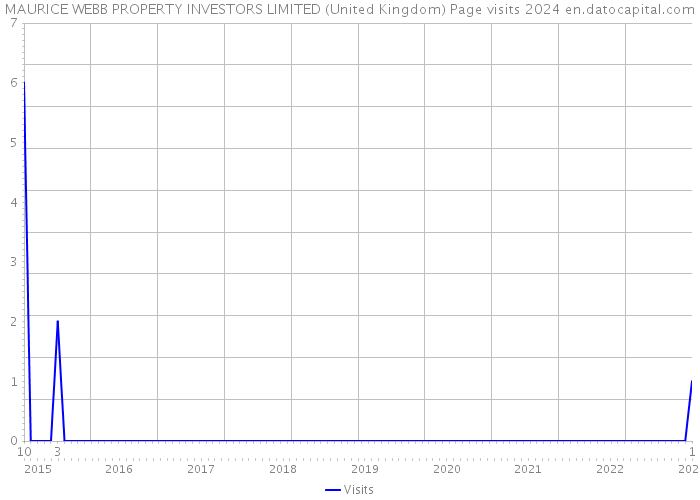 MAURICE WEBB PROPERTY INVESTORS LIMITED (United Kingdom) Page visits 2024 