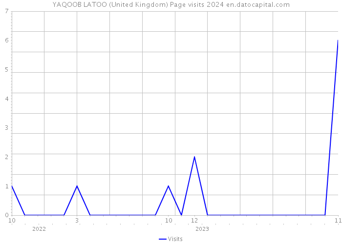 YAQOOB LATOO (United Kingdom) Page visits 2024 