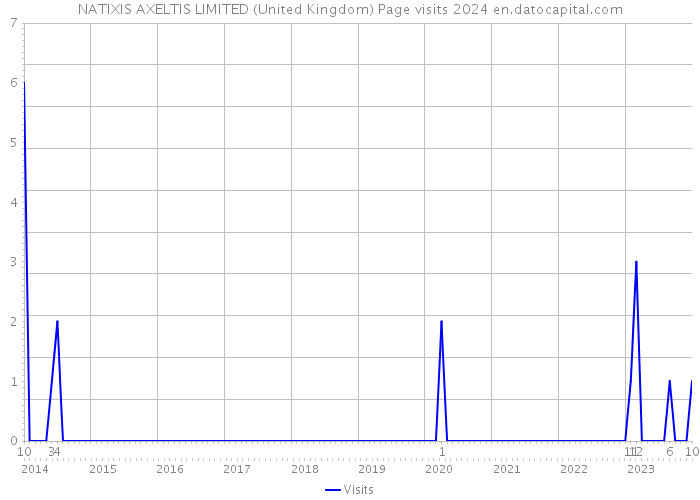 NATIXIS AXELTIS LIMITED (United Kingdom) Page visits 2024 
