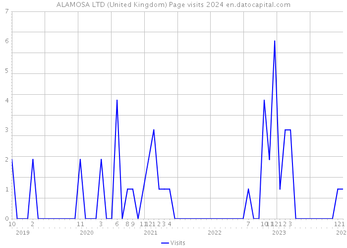 ALAMOSA LTD (United Kingdom) Page visits 2024 