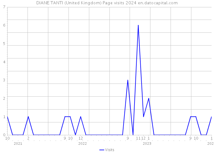 DIANE TANTI (United Kingdom) Page visits 2024 