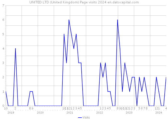 UNITED LTD (United Kingdom) Page visits 2024 
