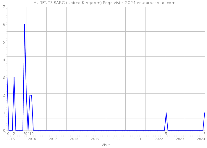 LAURENTS BARG (United Kingdom) Page visits 2024 
