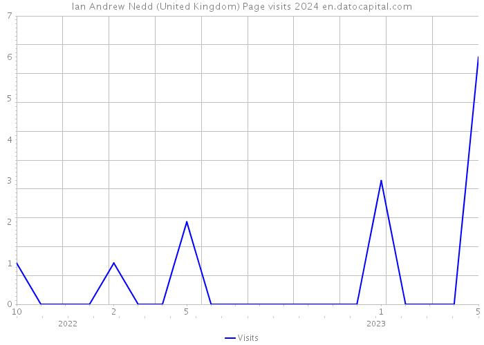 Ian Andrew Nedd (United Kingdom) Page visits 2024 