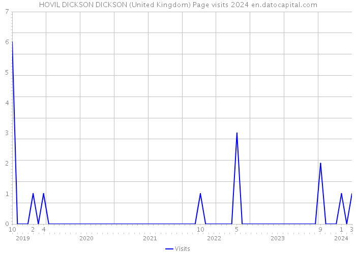 HOVIL DICKSON DICKSON (United Kingdom) Page visits 2024 