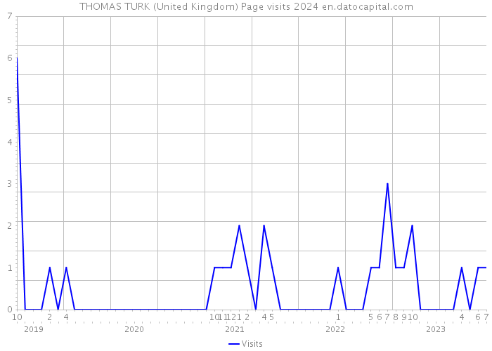 THOMAS TURK (United Kingdom) Page visits 2024 