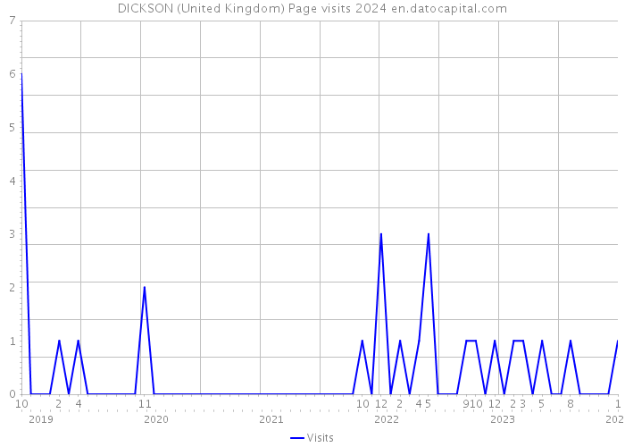 DICKSON (United Kingdom) Page visits 2024 