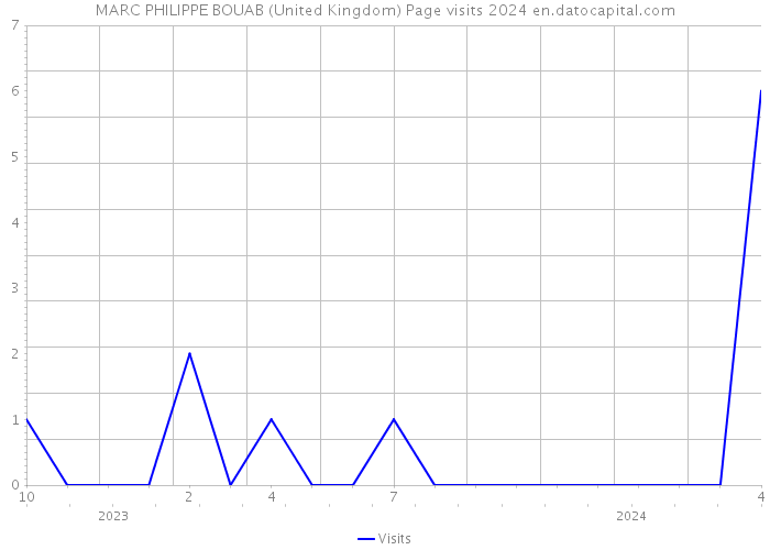 MARC PHILIPPE BOUAB (United Kingdom) Page visits 2024 