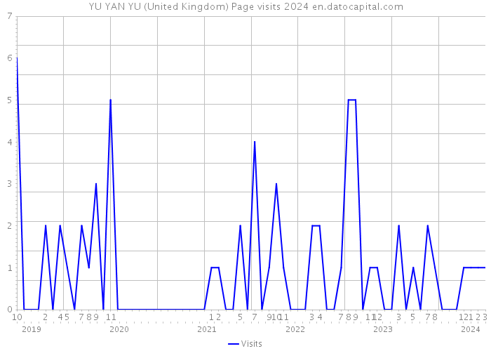 YU YAN YU (United Kingdom) Page visits 2024 