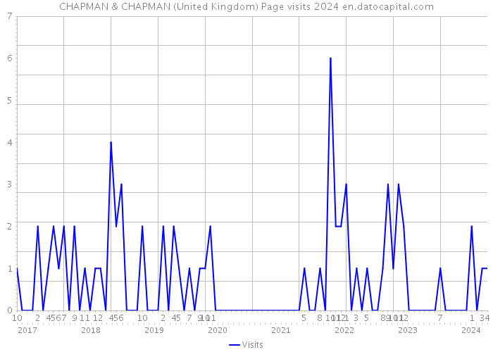 CHAPMAN & CHAPMAN (United Kingdom) Page visits 2024 