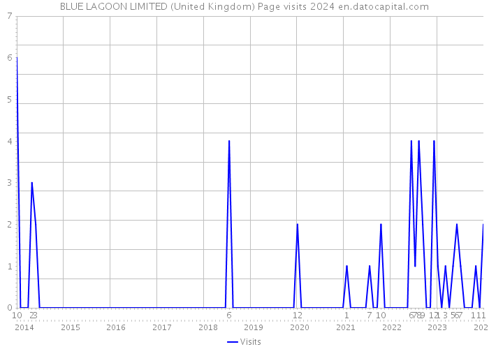 BLUE LAGOON LIMITED (United Kingdom) Page visits 2024 