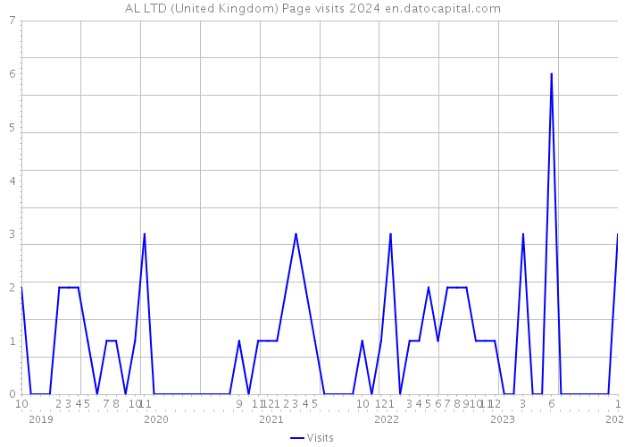 AL LTD (United Kingdom) Page visits 2024 