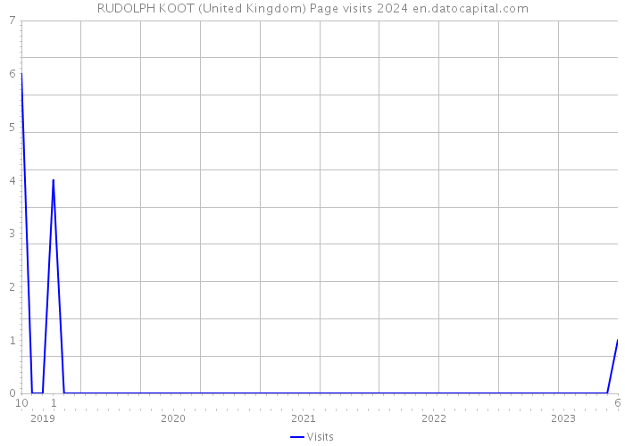 RUDOLPH KOOT (United Kingdom) Page visits 2024 