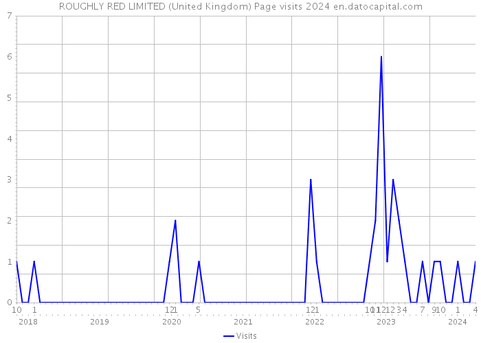 ROUGHLY RED LIMITED (United Kingdom) Page visits 2024 