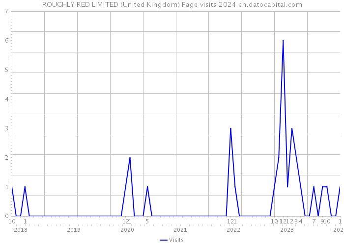 ROUGHLY RED LIMITED (United Kingdom) Page visits 2024 