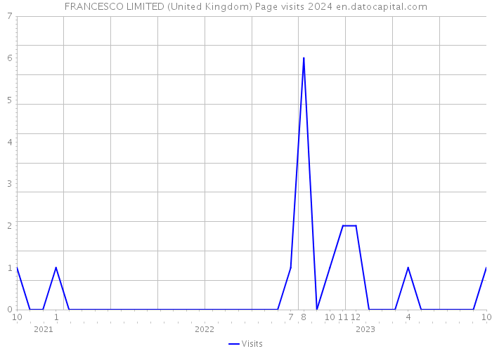FRANCESCO LIMITED (United Kingdom) Page visits 2024 