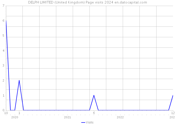 DELPH LIMITED (United Kingdom) Page visits 2024 