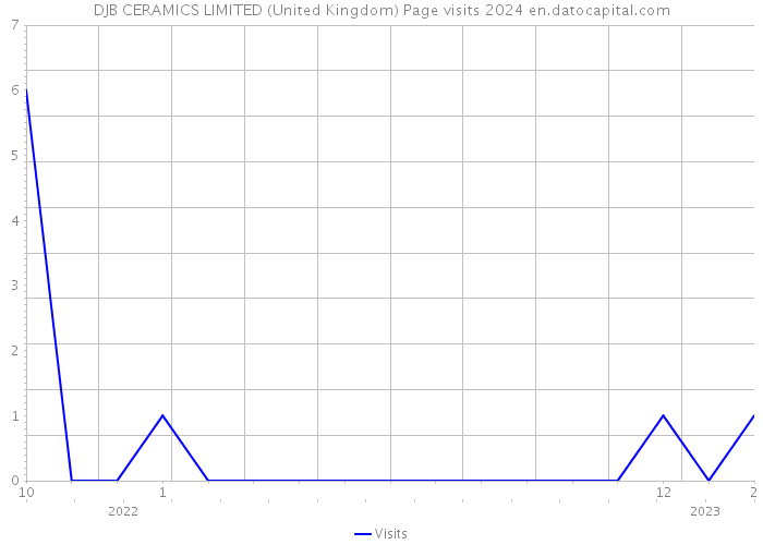 DJB CERAMICS LIMITED (United Kingdom) Page visits 2024 