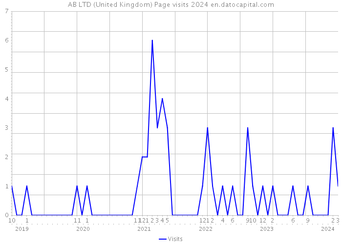 AB LTD (United Kingdom) Page visits 2024 
