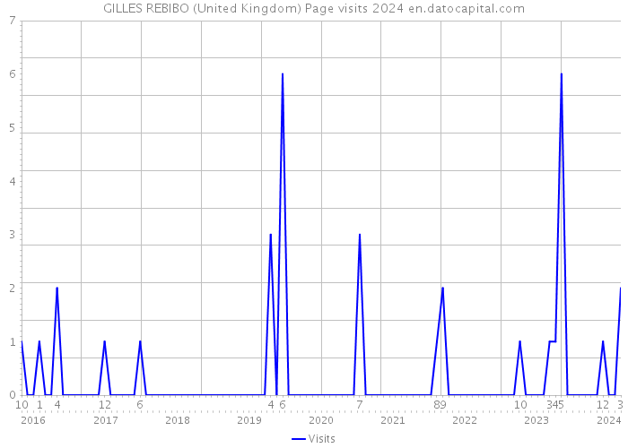 GILLES REBIBO (United Kingdom) Page visits 2024 