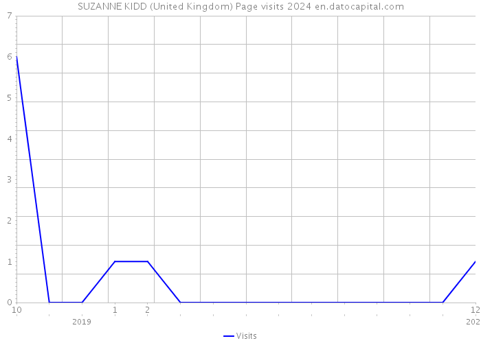 SUZANNE KIDD (United Kingdom) Page visits 2024 