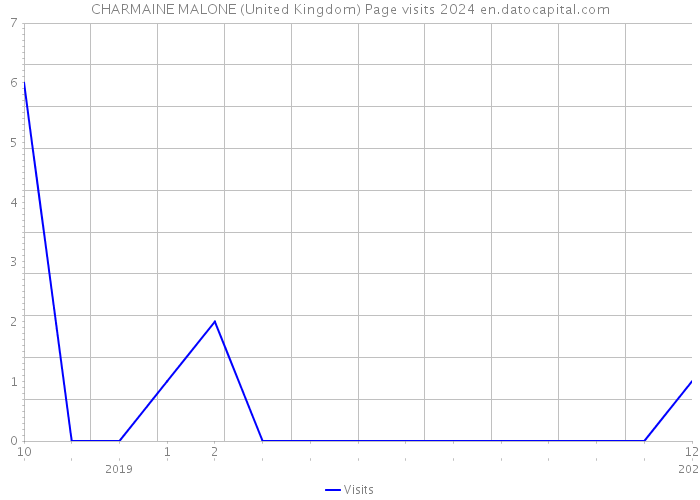 CHARMAINE MALONE (United Kingdom) Page visits 2024 