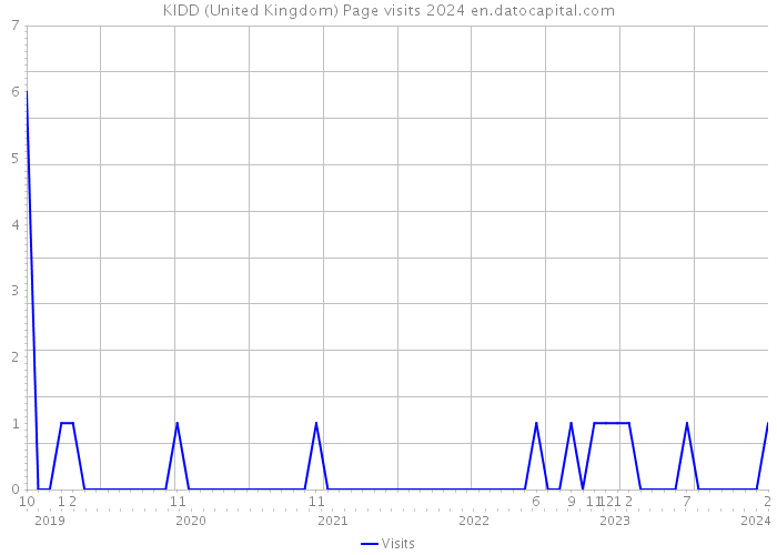 KIDD (United Kingdom) Page visits 2024 